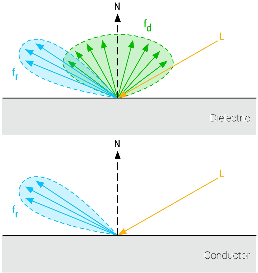 BRDF modelization for dielectric and conductor surfaces
