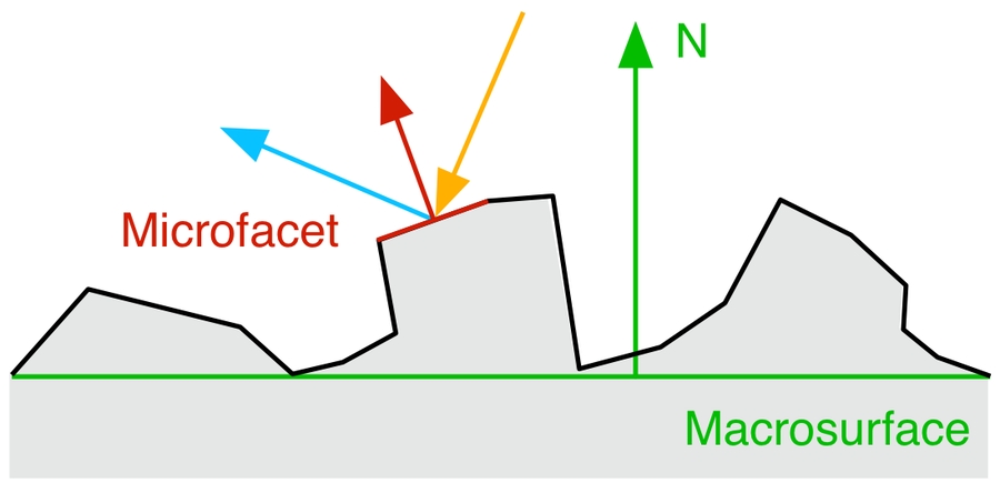 *Microfacets*
