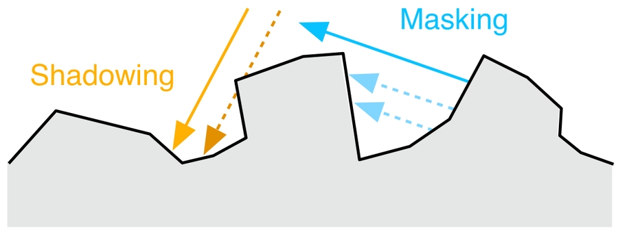 Masking and shadowing of microfacets